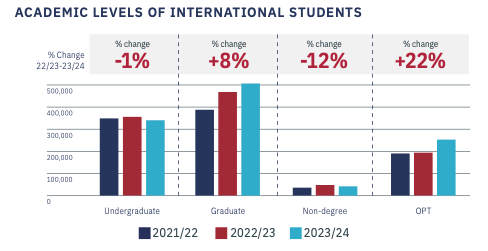 Bar chart showing the academic levels of international students: undergraduate, graduate, nondegree, and OPT.